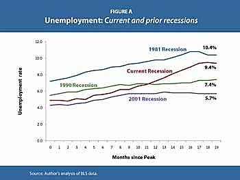 unemploymentchart3