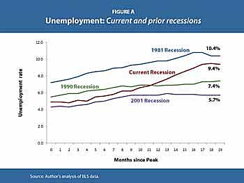 unemploymentchart3